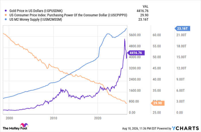 Gold Price in US Dollars Chart