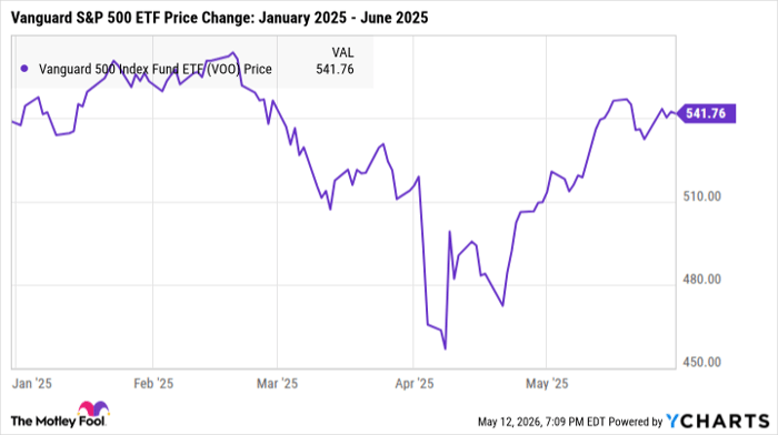 VOO Chart