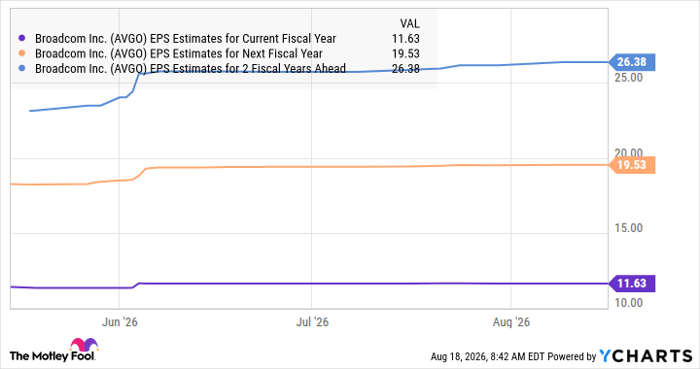 AVGO EPS Estimates for Current Fiscal Year Chart