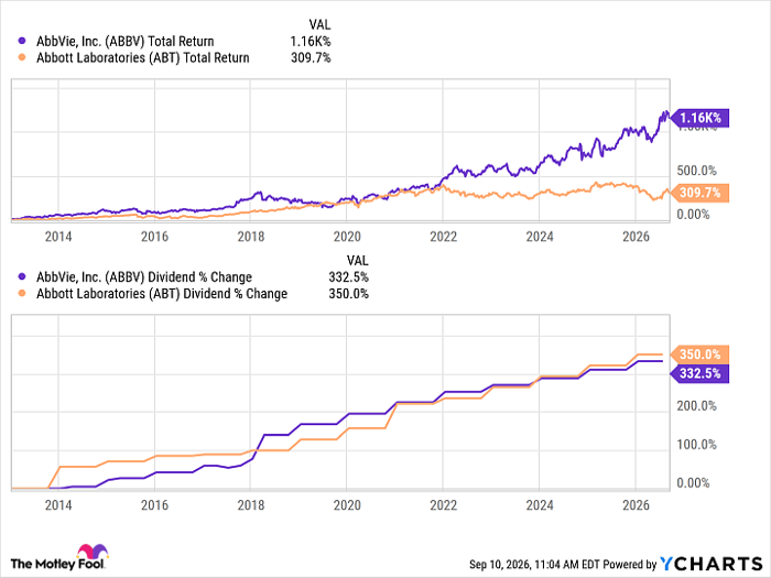ABBV Total Return Level Chart
