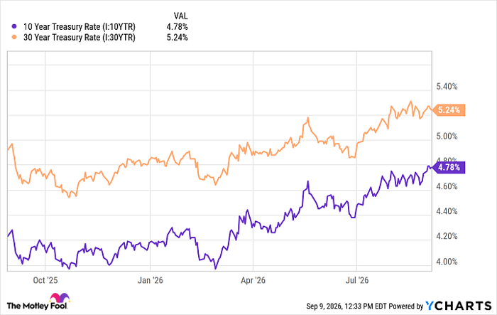 10 Year Treasury Rate Chart