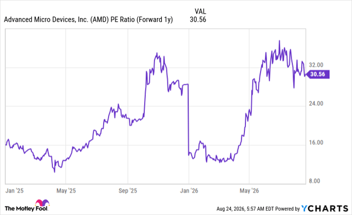 AMD PE Ratio (Forward 1y) Chart