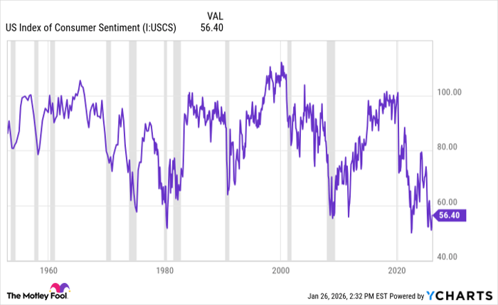 US Index of Consumer Sentiment Chart