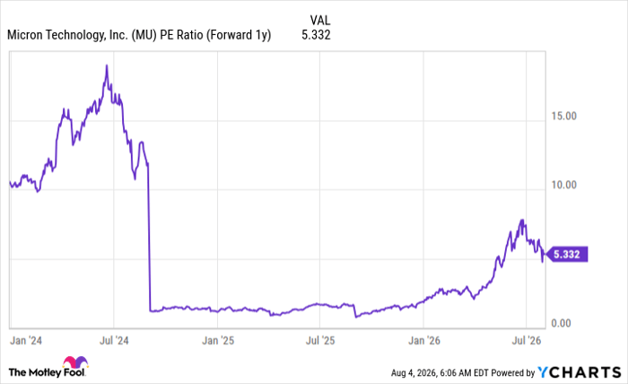 MU PE Ratio (Forward 1y) Chart