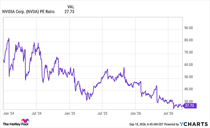 NVDA PE Ratio Chart