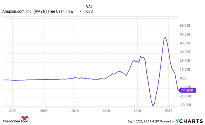 AMZN Free Cash Flow Chart