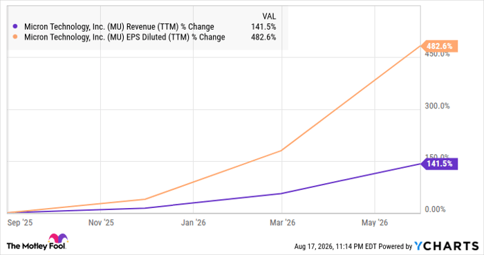 MU Revenue (TTM) Chart