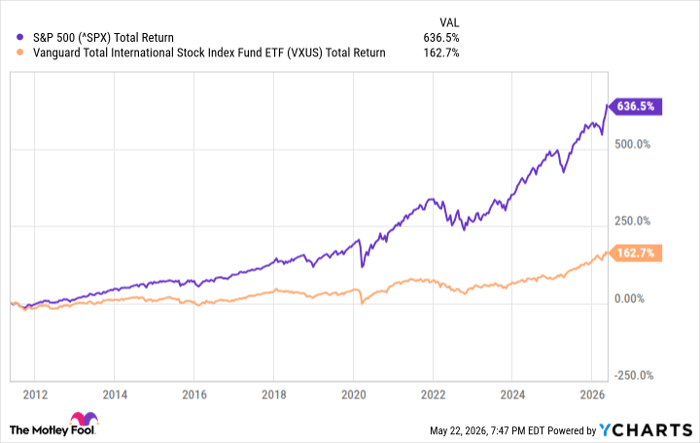 ^SPX Chart