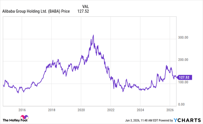 BABA Chart