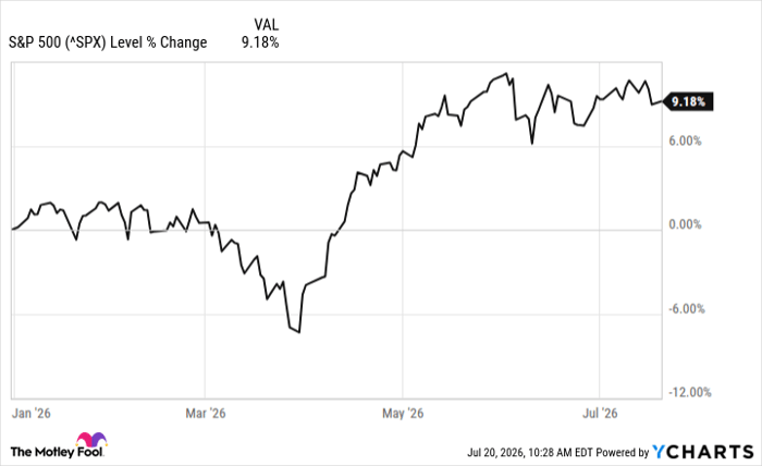 ^SPX Chart