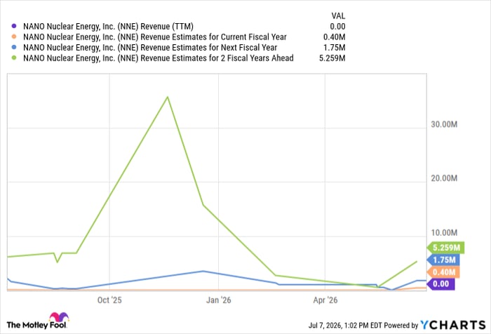 NNE Revenue (TTM) Chart