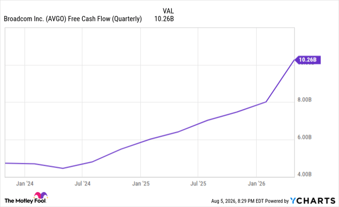 AVGO Free Cash Flow (Quarterly) Chart