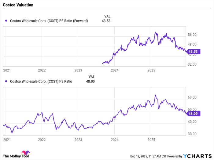 COST PE Ratio (Forward) Chart