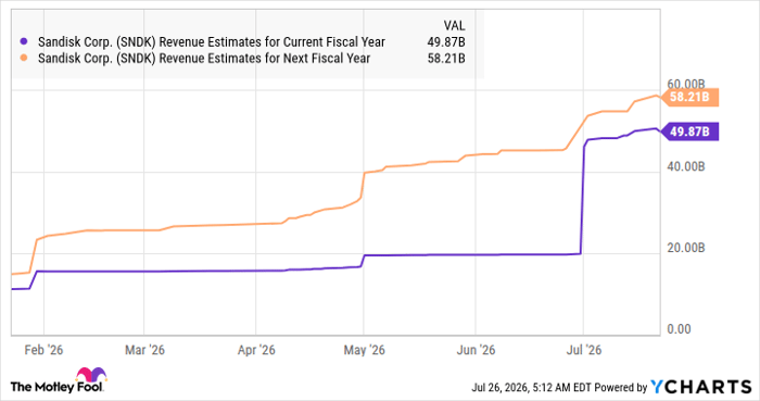 SNDK Revenue Estimates for Current Fiscal Year Chart