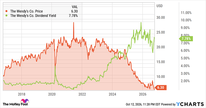 WEN Chart