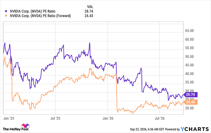 NVDA PE Ratio Chart