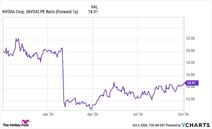 NVDA PE Ratio (Forward 1y) Chart