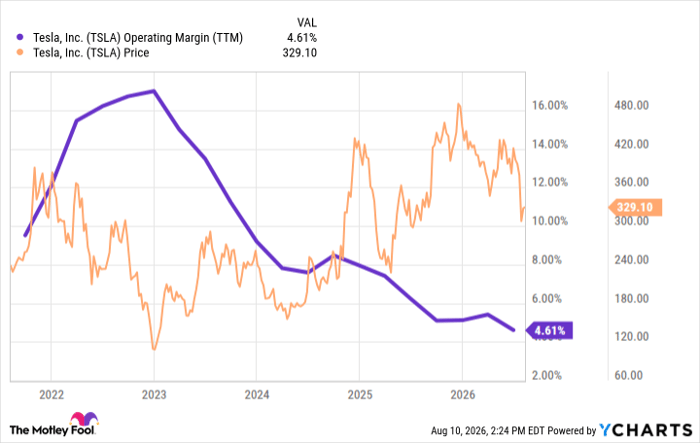 TSLA Operating Margin (TTM) Chart