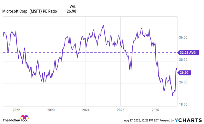 MSFT PE Ratio Chart