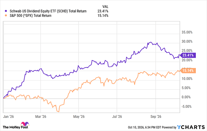 SCHD Total Return Level Chart