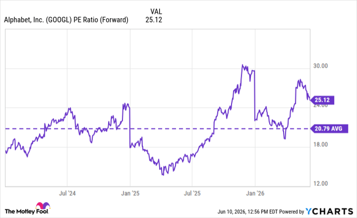 GOOGL PE Ratio (Forward) Chart