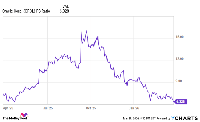 ORCL PS Ratio Chart