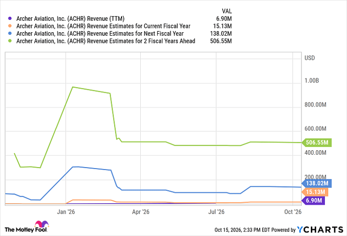 ACHR Revenue (TTM) Chart