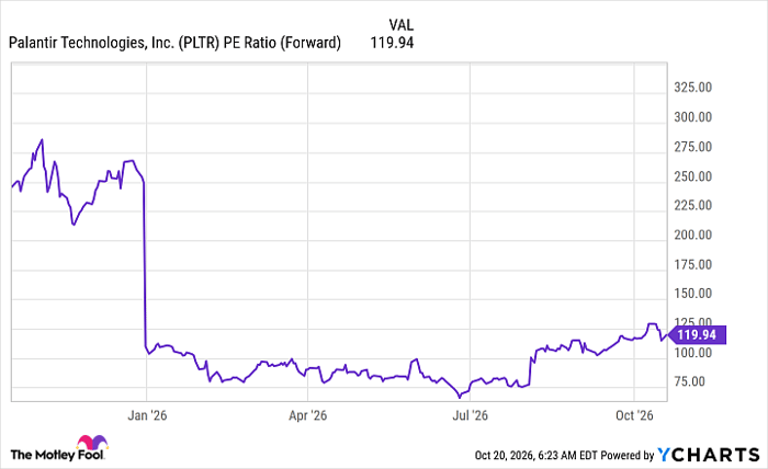 PLTR PE Ratio (Forward) Chart