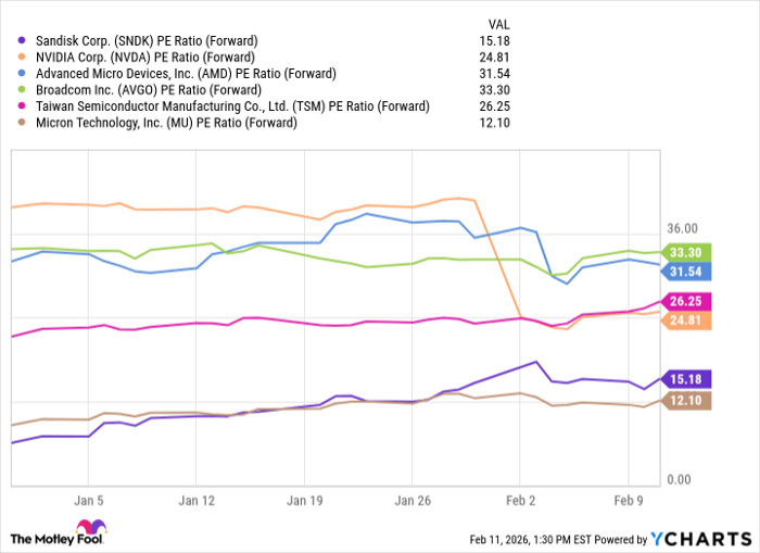 SNDK PE Ratio (Forward) Chart