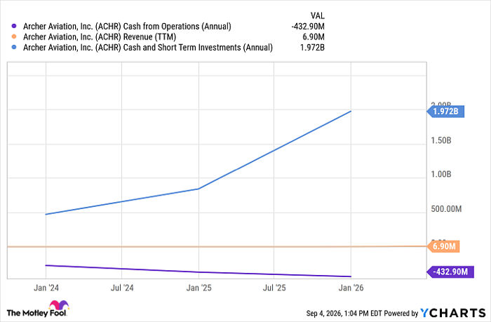 ACHR Cash from Operations (Annual) Chart