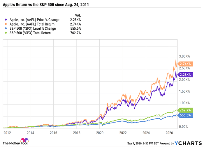 AAPL Chart