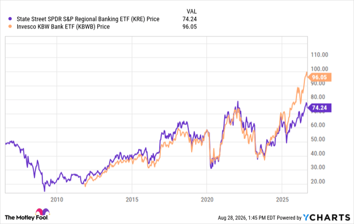 KRE Chart