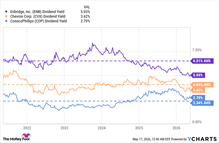 ENB Dividend Yield Chart