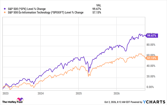 ^SPX Chart