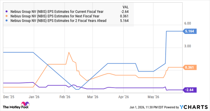NBIS EPS Estimates for Current Fiscal Year Chart