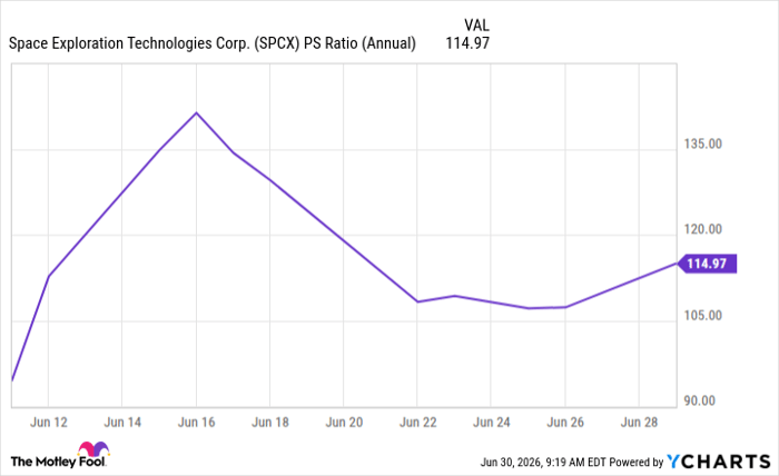 SPCX PS Ratio (Annual) Chart