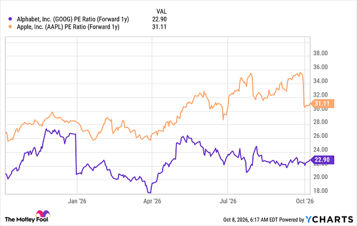 GOOG PE Ratio (Forward 1y) Chart