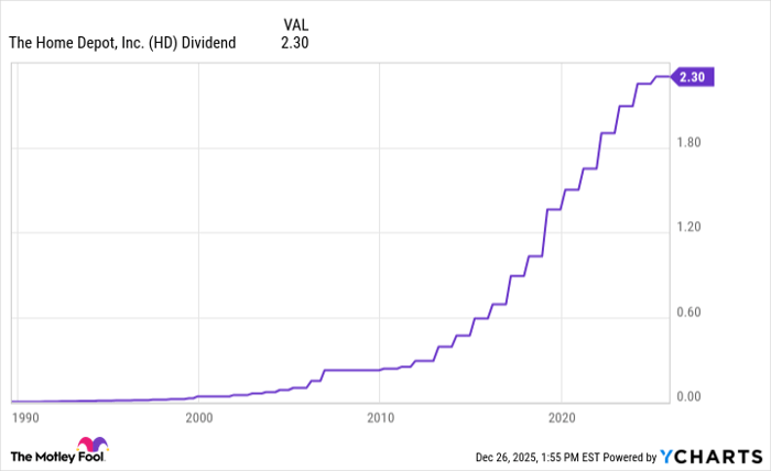 HD Dividend Chart