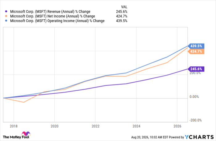 MSFT Revenue (Annual) Chart
