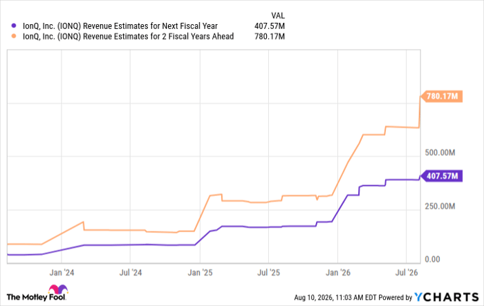 IONQ Revenue Estimates for Next Fiscal Year Chart