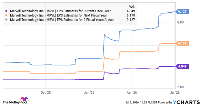 MRVL EPS Estimates for Current Fiscal Year Chart
