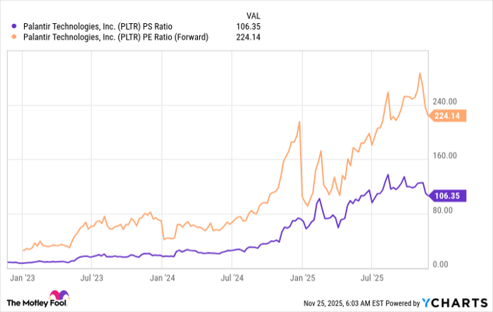 PLTR PS Ratio Chart