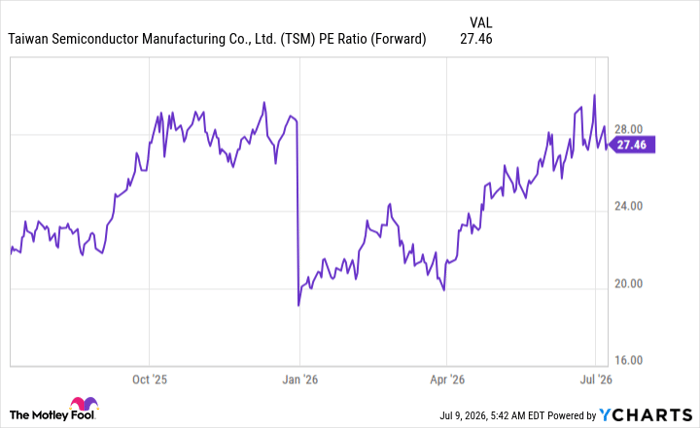 TSM PE Ratio (Forward) Chart
