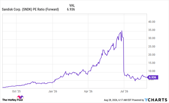 SNDK PE Ratio (Forward) Chart