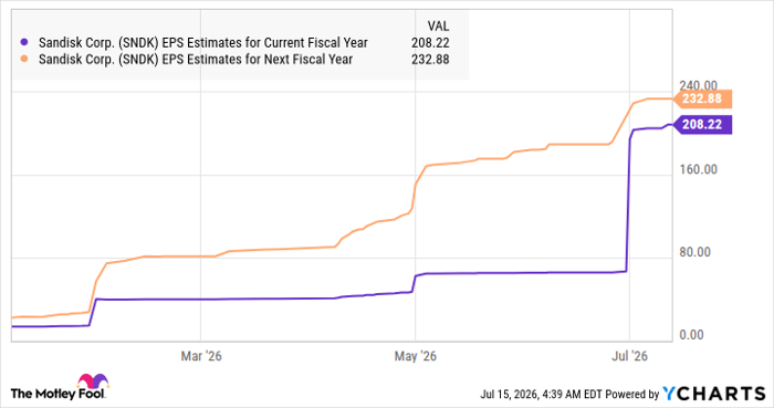 SNDK EPS Estimates for Current Fiscal Year Chart