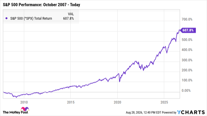 ^SPX Chart