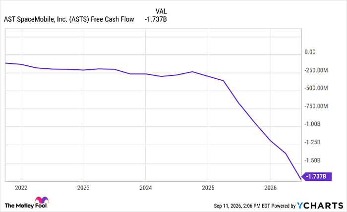 ASTS Free Cash Flow Chart