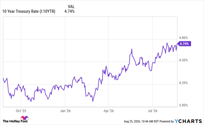10 Year Treasury Rate Chart