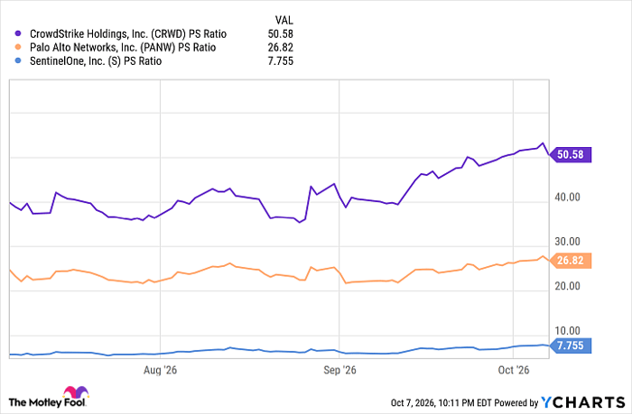 CRWD PS Ratio Chart