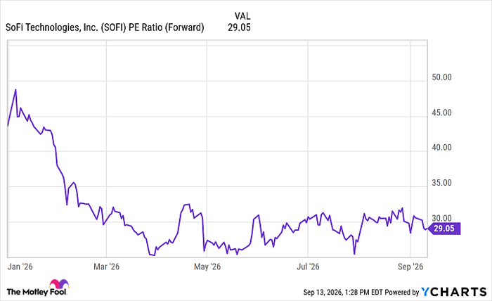 SOFI PE Ratio (Forward) Chart